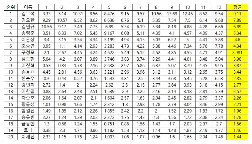 화제성이라는거 정리표보면 김우석 신기하다 | 인스티즈