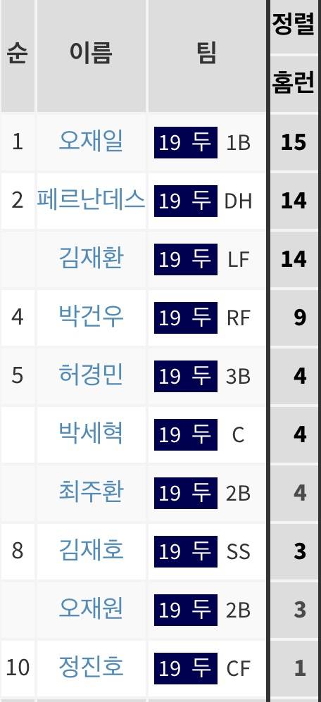 팀 내 홈런 1위 이쁜이네 | 인스티즈