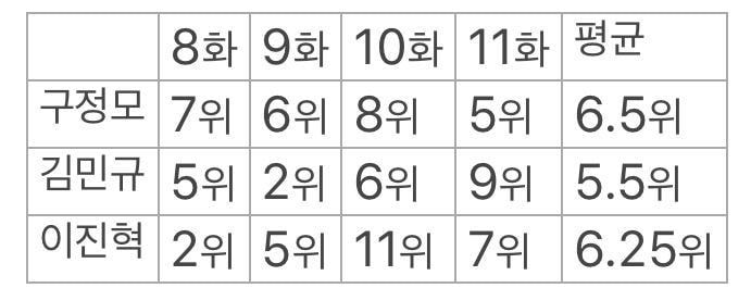 타싸에서 전에 뜬 8~11화 화제성 순위 | 인스티즈