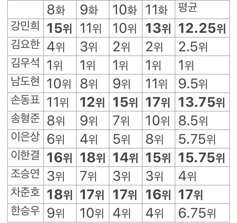 타싸에서 전에 뜬 8~11화 화제성 순위 | 인스티즈