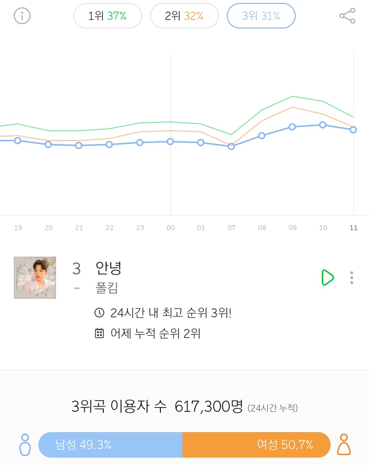 11시 차트 이용자수 보러 갔다가 케이시도 참.. ㅋㅋ 대박이구나 싶다 | 인스티즈