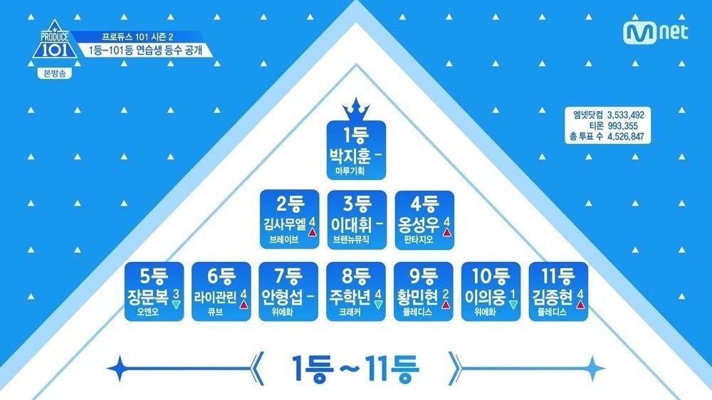 프듀 시즌2 온라인 투표수 궁금한거 있어 | 인스티즈