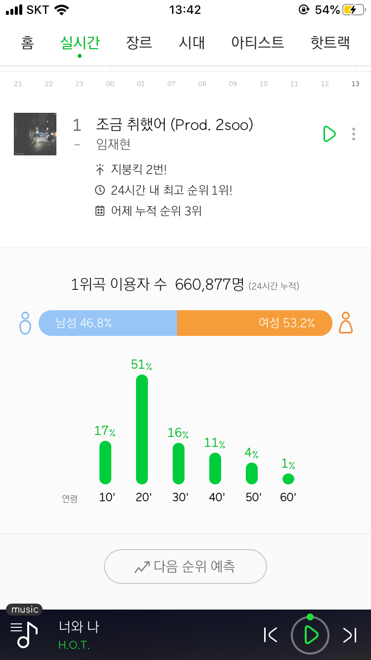 ????? 지금 멜론 1위 이용자수 봐,,, | 인스티즈
