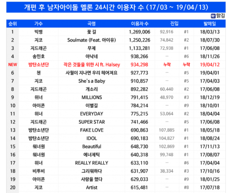 지금 멜론 1위 사람 이용자수 60만 넘었는데 남돌 60만 넘은 그룹 이렇게임ㅋㅋㅋㅋ | 인스티즈