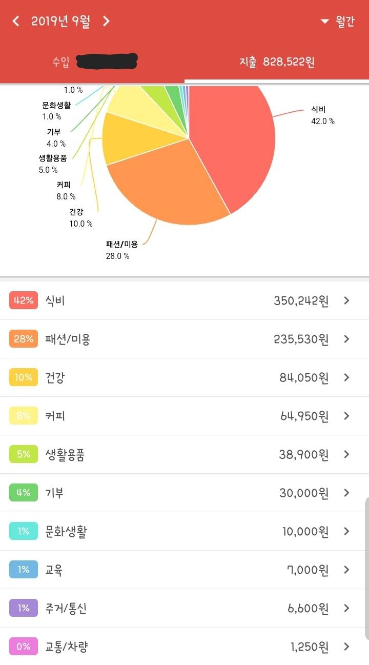 대학생인데 내 지출의 문제점이 뭘까 봐주라 | 인스티즈