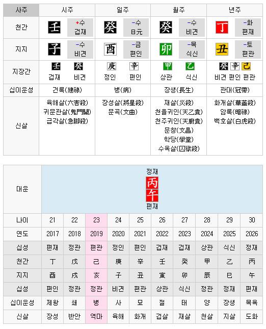 혹시 내 사주 나쁜 편인지 이거 하나만 봐줄 수 있을까...?ㅠㅠ | 인스티즈