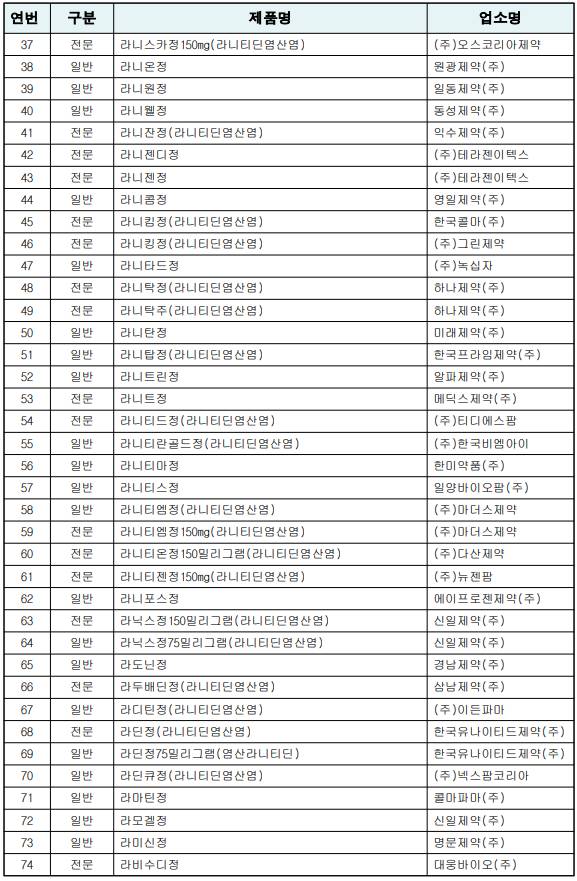 아... 나 라니티딘 성분들어간 위장약 먹고있었네.. 발암물질 먹고있었던거네... | 인스티즈