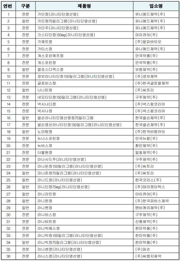 아... 나 라니티딘 성분들어간 위장약 먹고있었네.. 발암물질 먹고있었던거네... | 인스티즈