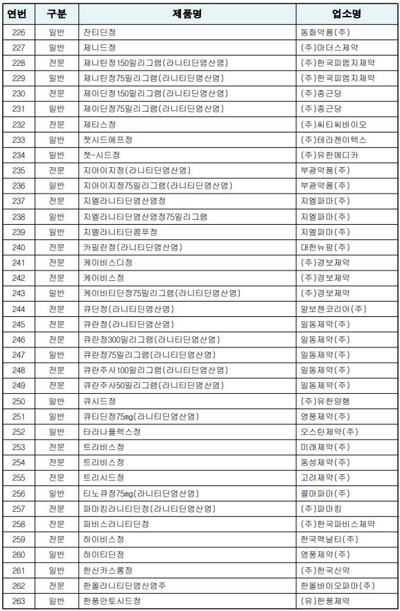 아... 나 라니티딘 성분들어간 위장약 먹고있었네.. 발암물질 먹고있었던거네... | 인스티즈