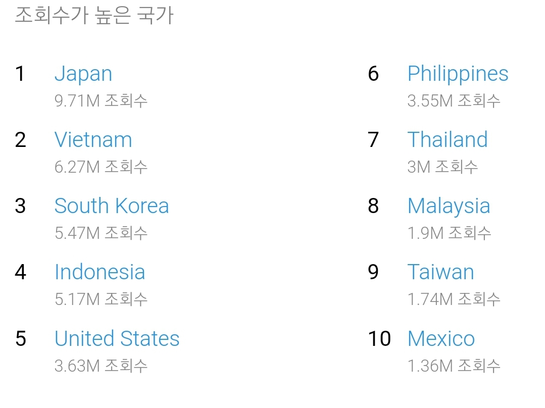 심심해서 찾아본 아이돌 국가별조회수 (최근한달) | 인스티즈