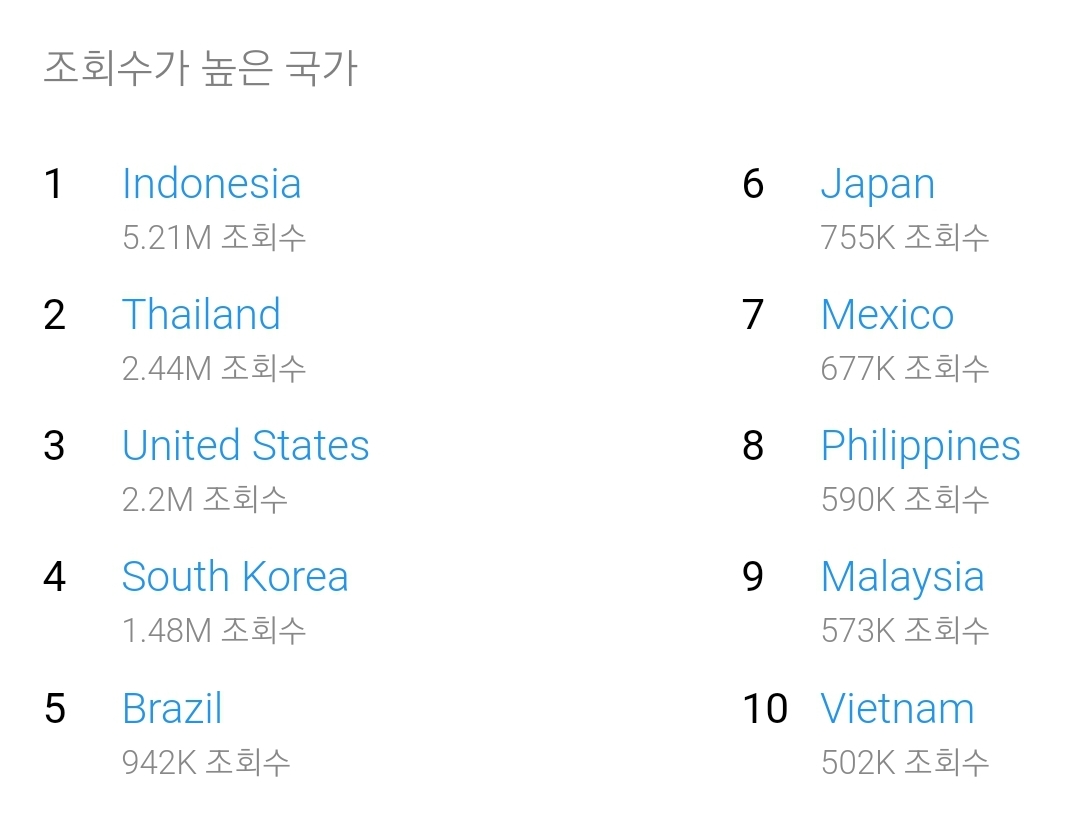 심심해서 찾아본 아이돌 국가별조회수 (최근한달) | 인스티즈
