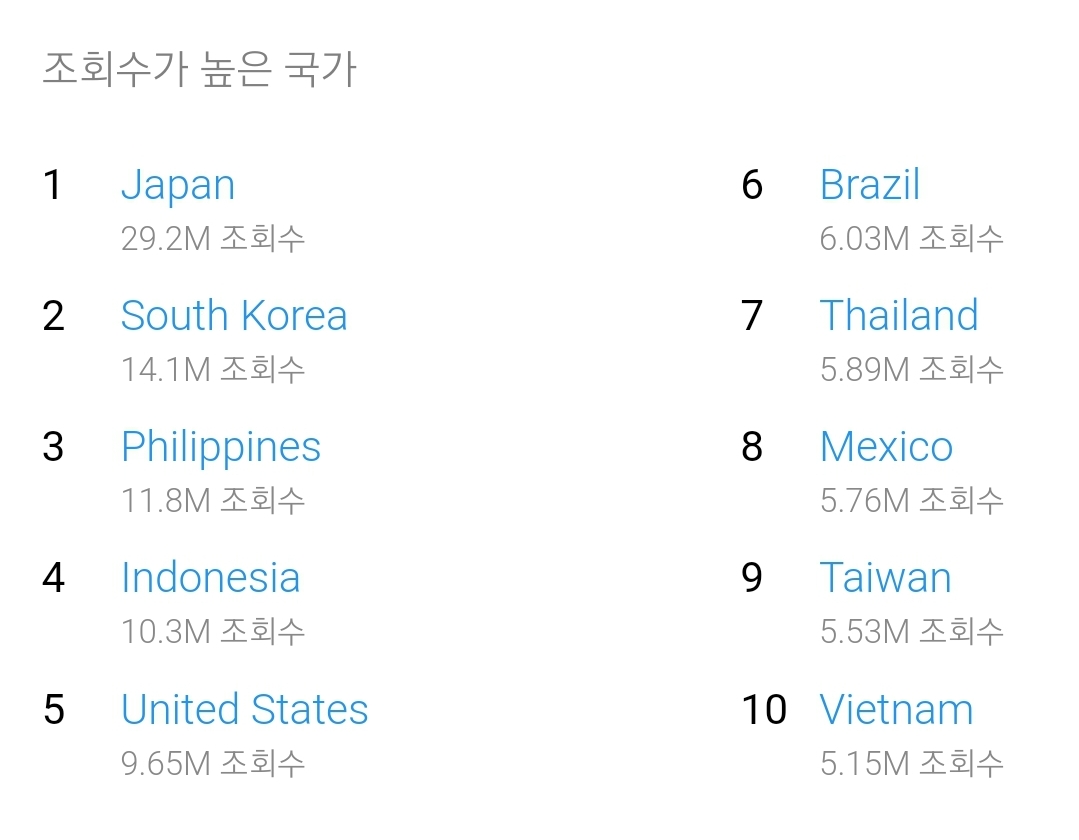 심심해서 찾아본 아이돌 국가별조회수 (최근한달) | 인스티즈