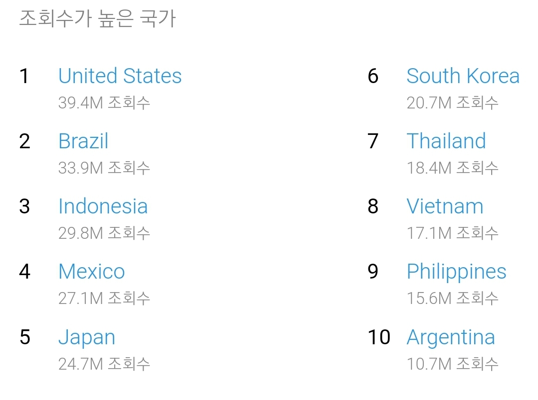 심심해서 찾아본 아이돌 국가별조회수 (최근한달) | 인스티즈