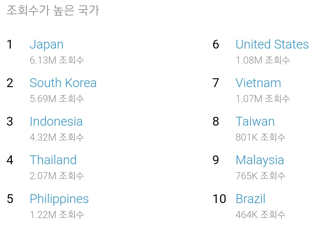 심심해서 찾아본 아이돌 국가별조회수 (최근한달) | 인스티즈