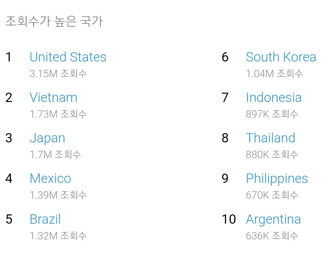심심해서 찾아본 아이돌 국가별조회수 (최근한달) | 인스티즈