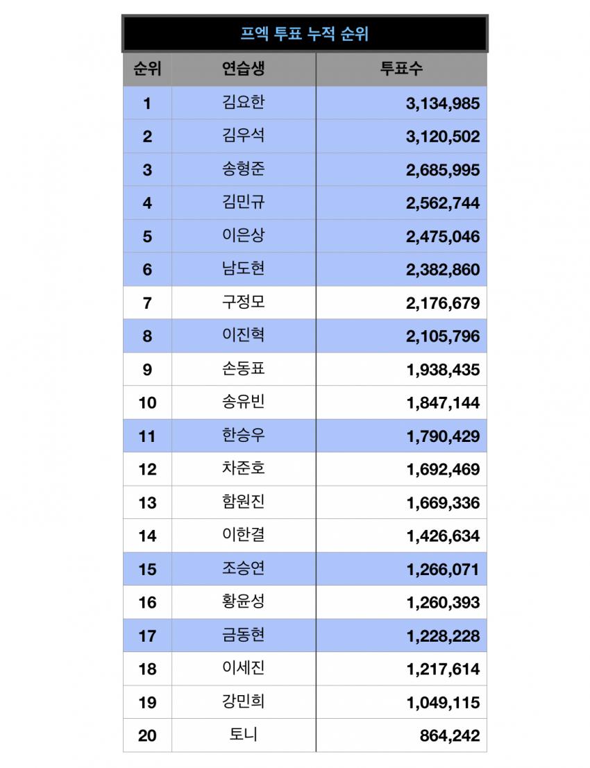 다시보는 프엑 온라인 투표 누적수.jpg | 인스티즈