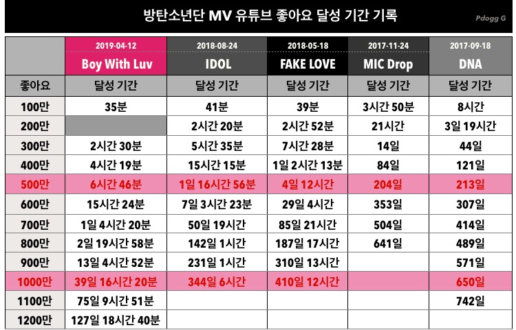 방탄 뮤비 좋아요 추이 좋아진 거 봐 ㅋㅋㅋㅋㅋㅋㅋㅋㅋ | 인스티즈