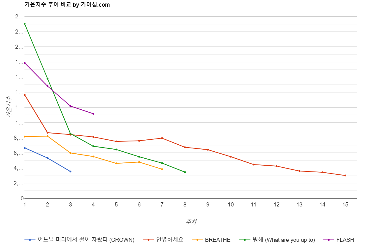 올해 일부 신인남돌 음원 가온 누적추이 | 인스티즈