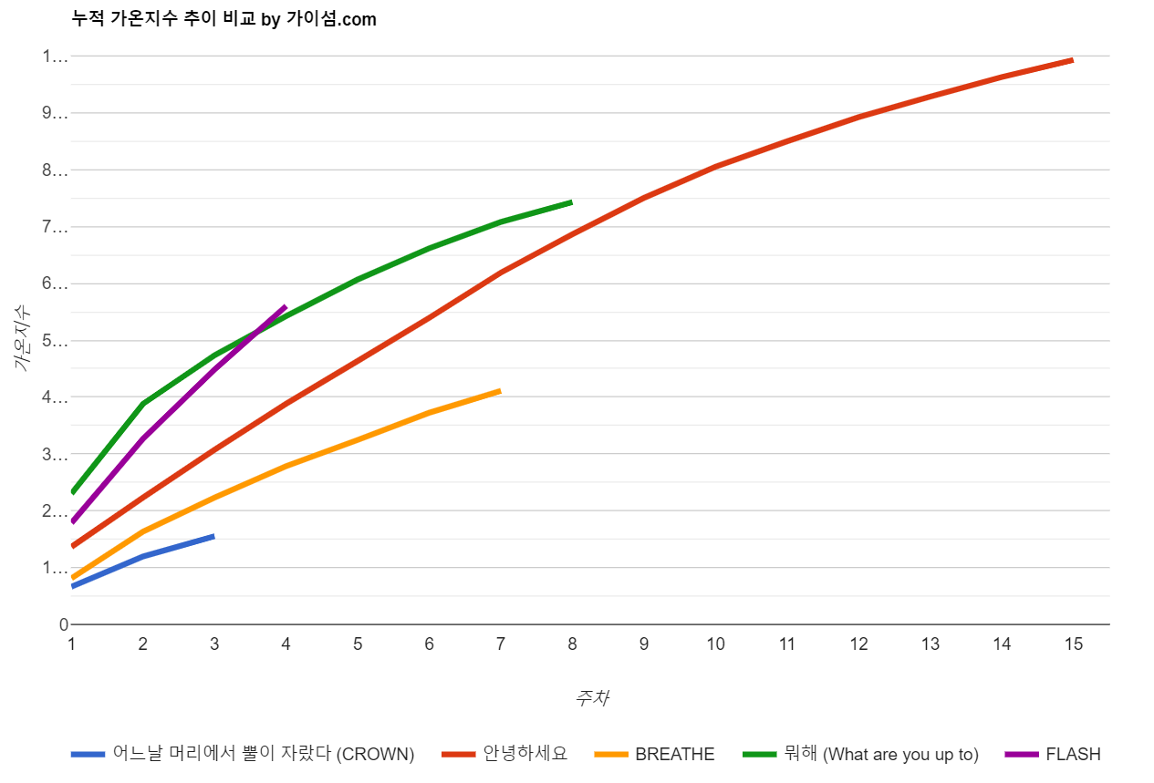 올해 일부 신인남돌 음원 가온 누적추이 | 인스티즈