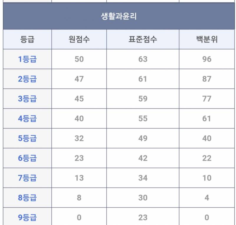 미쳤다 등급컷 원래 이렇게 보는거였어..? | 인스티즈