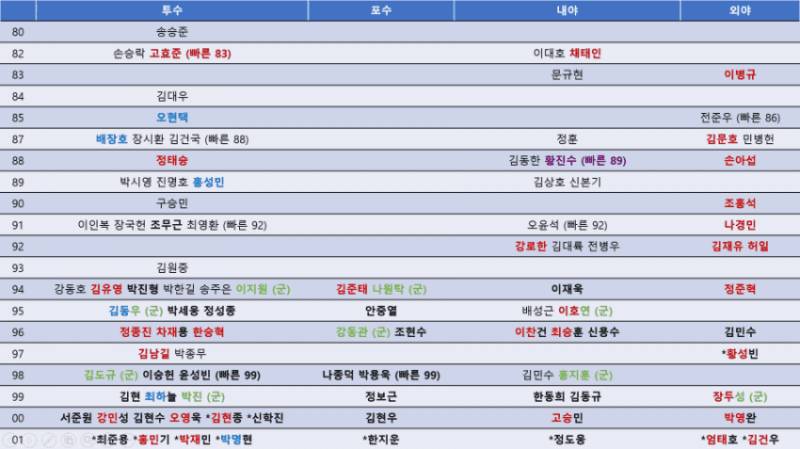 방출 누구 시킬껴 궁금하네 | 인스티즈