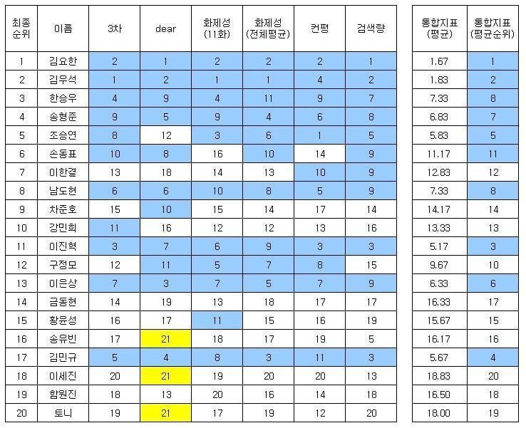 주작인거 알아봐달라는 시그널로 보였다는 프듀엑스 4분할 | 인스티즈