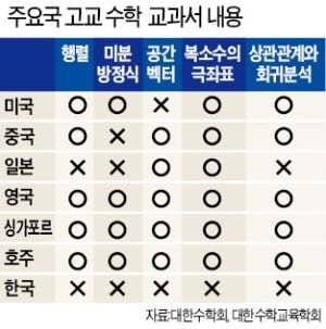 우리나라 수학 진짜 심각한듯... | 인스티즈