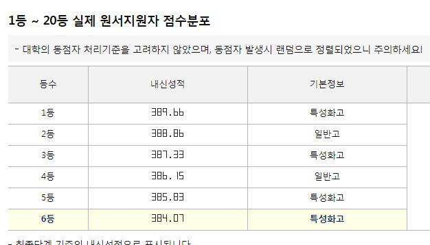 진학사 합격예측 등수..? 봐줄사람 이거 가능성 없는거야? | 인스티즈