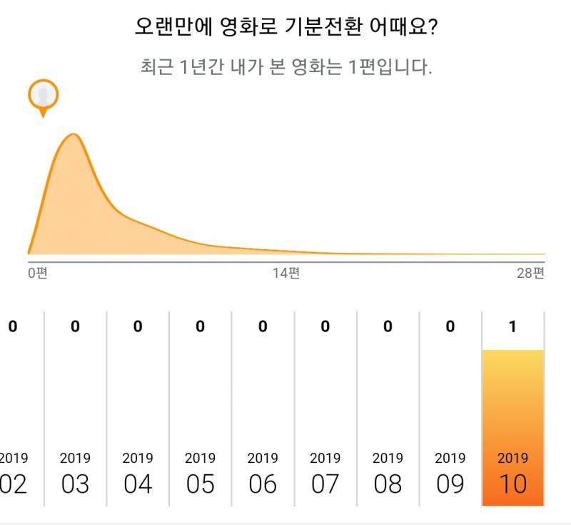 와.. 나 영화 진짜 안봤네.. | 인스티즈