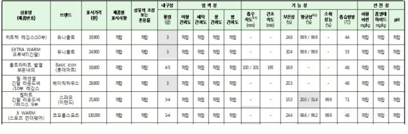 우리가 그동안 유니클로 히트텍을 샀었던 이유... | 인스티즈