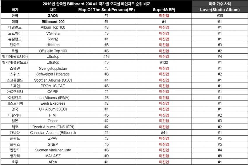 슈퍼엠 빌보드 1위에 대해 의심을 하는 이유 | 인스티즈