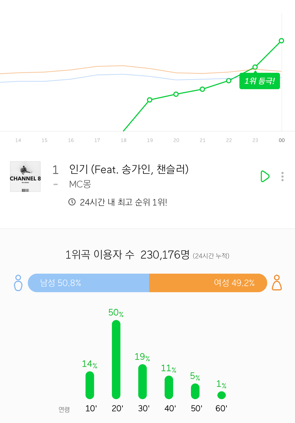 아니 난 남자들 엠씨몽 다 거르는 줄 알았는데 막상 그건 또 아니네 | 인스티즈