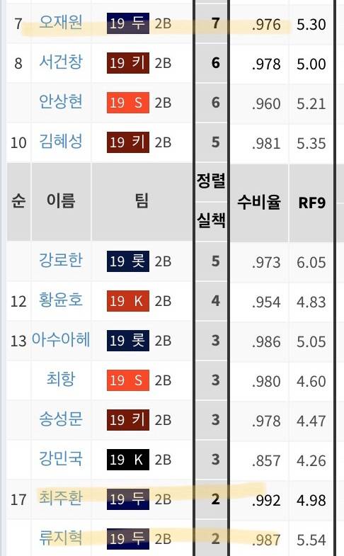 큰방 보고 찾아온 올해 두산 2루수 수비 | 인스티즈