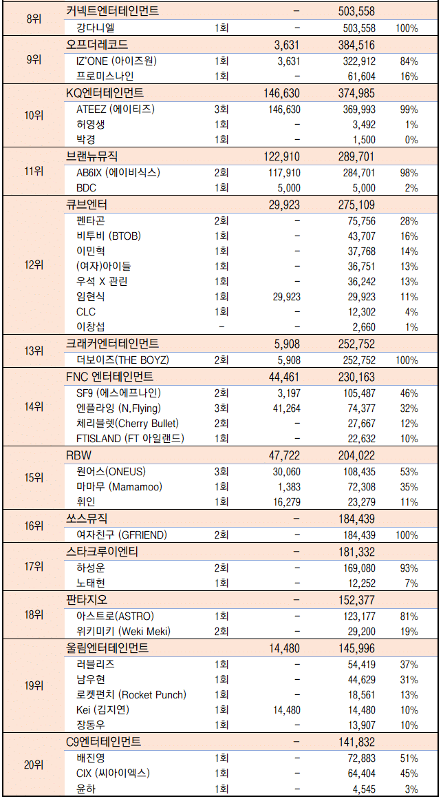 아나 기획사 별 앨범판매량 케이큐 10위였네 ㅋㅋㅋㅋ | 인스티즈