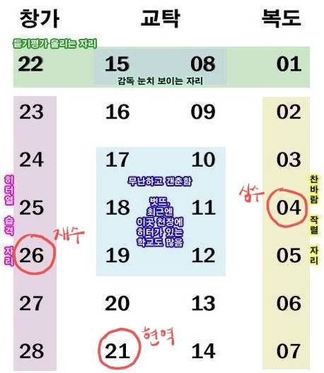 나 수능 세번봤는데 세번 다 홀수형에 자리도 다 좋았음ㅋㅋㅋㅋㅋㅋㅋㅋ | 인스티즈