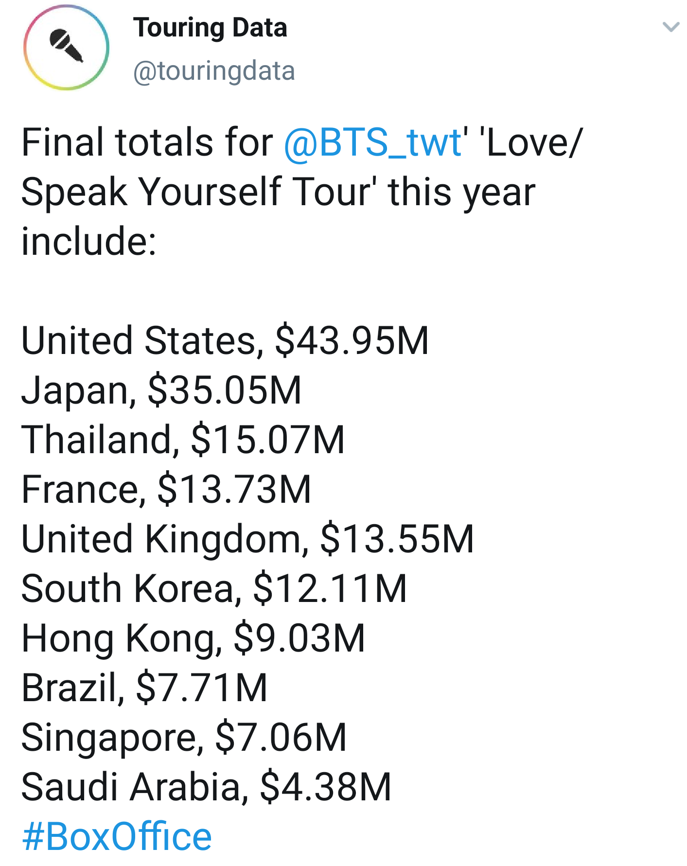 방탄 보면 왜 기획사들이 기를쓰고 미국 진출하는지 알겠다 | 인스티즈