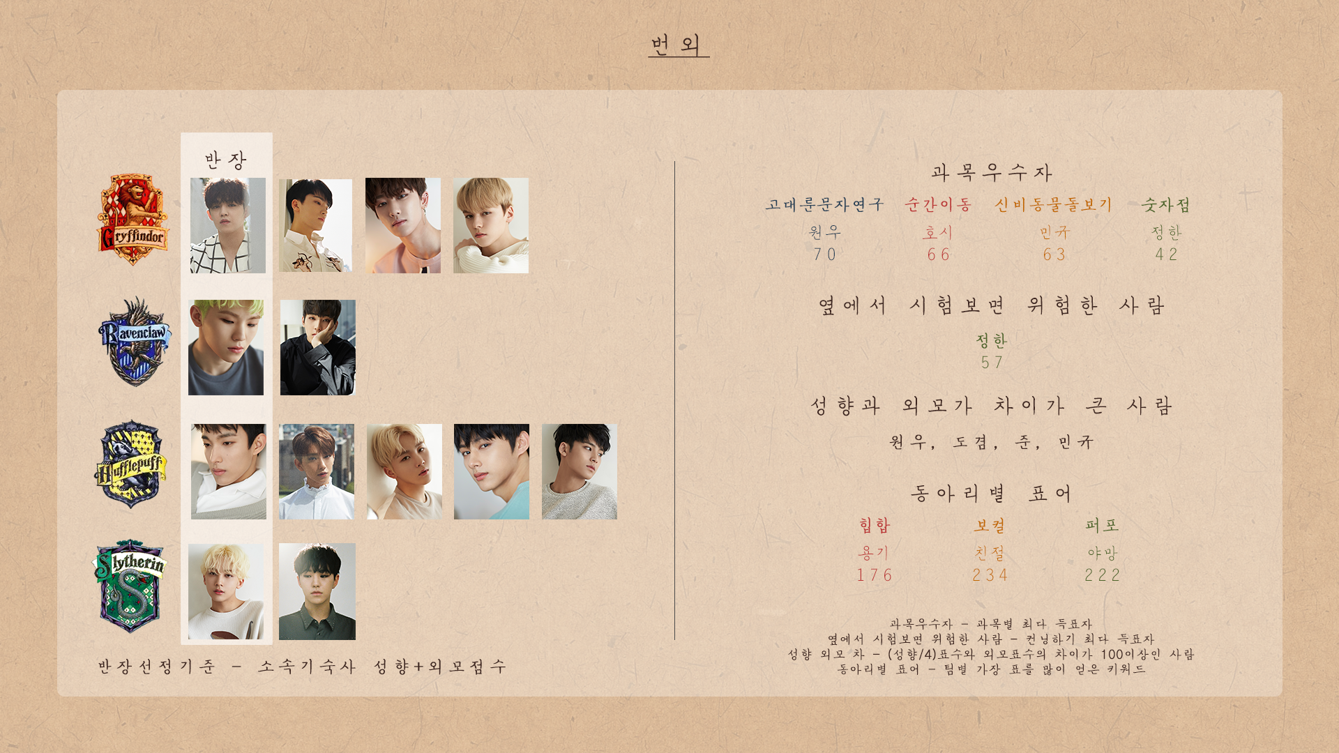 타싸 금손팬이 만든 세븐틴 해리포터 기숙사 배정 | 인스티즈
