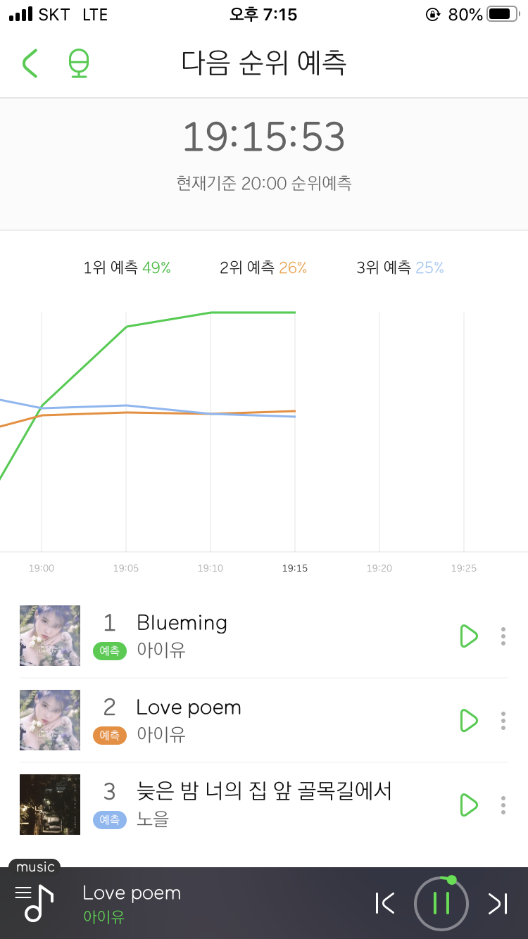 멜론 차트 이거지!!!!! | 인스티즈