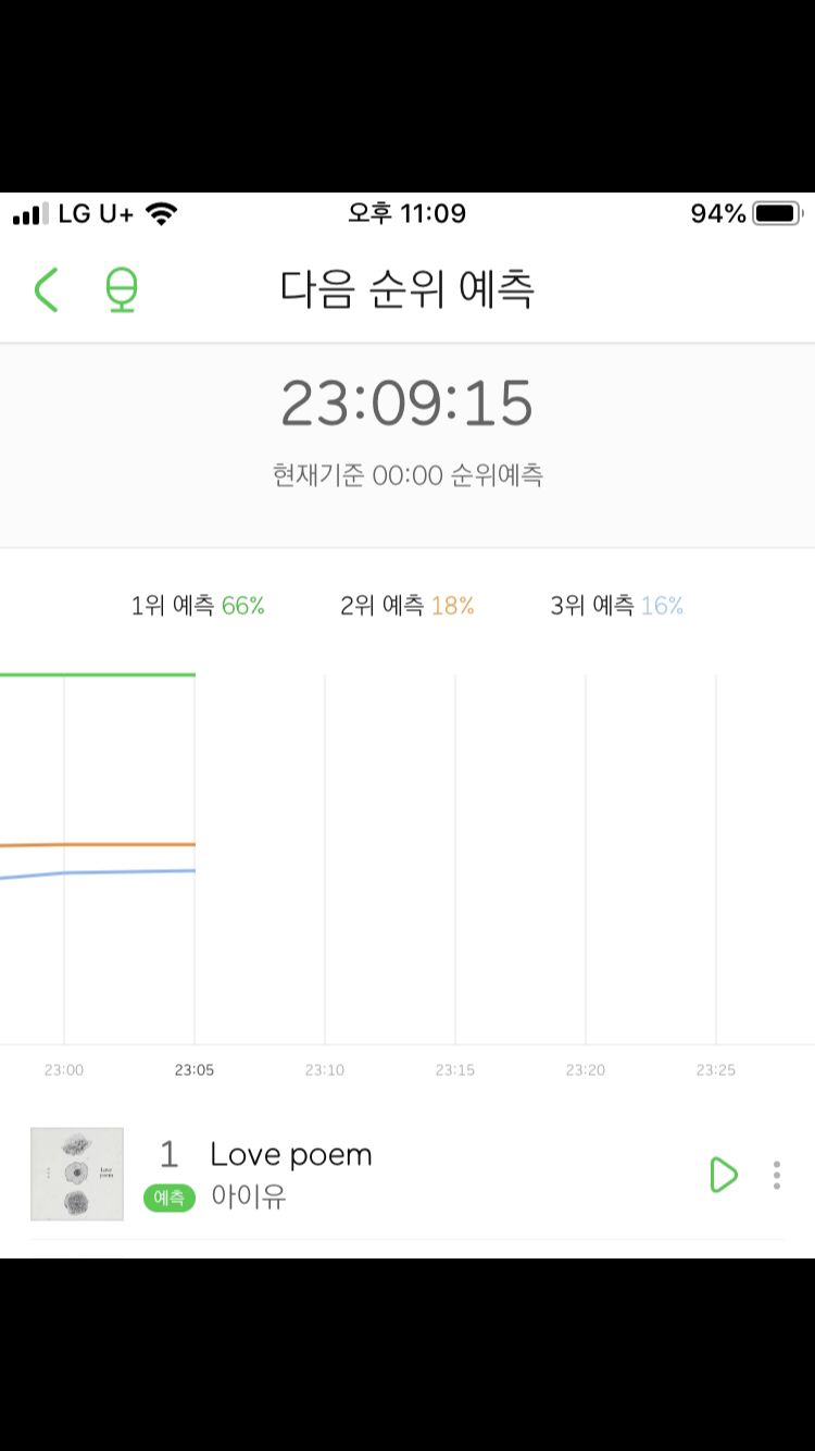 🔥노을 2위 점유율 아이유랑 별 차이없는게 아주 이상한게!!!!!!! | 인스티즈