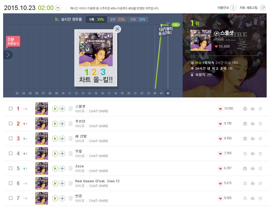 아이유 역대 줄세우기나 보고가자 하... | 인스티즈
