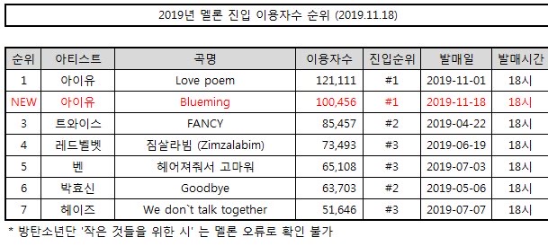 2019 멜론 진입 이용자 수 | 인스티즈