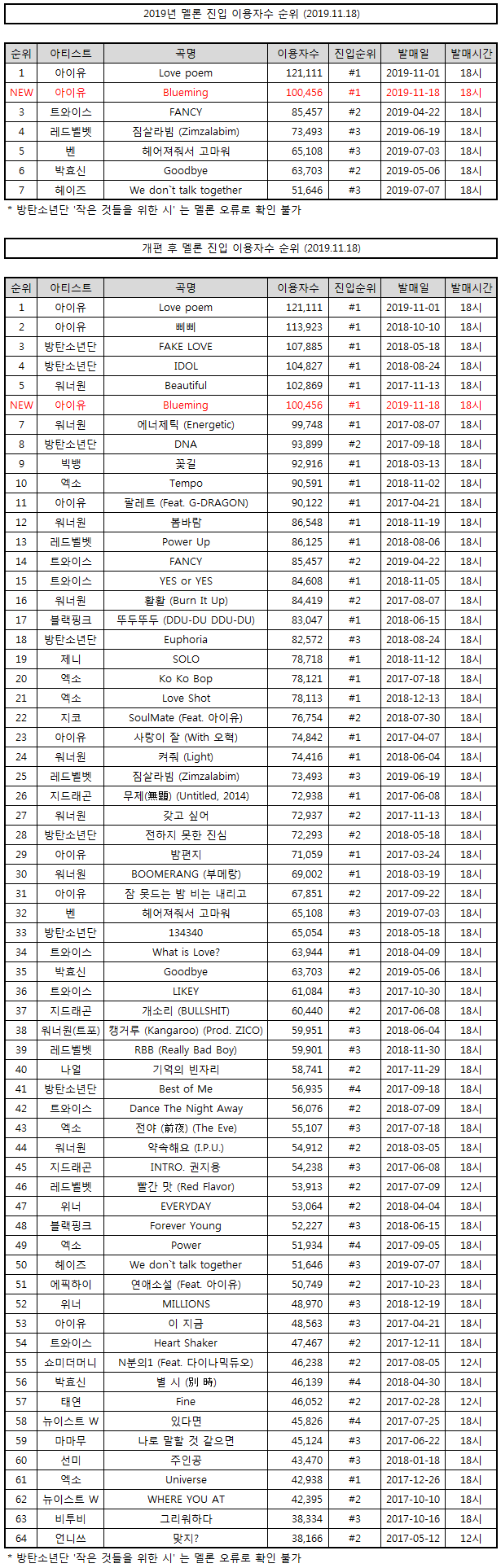 아이유 이용자수는 역시 대단하다 | 인스티즈