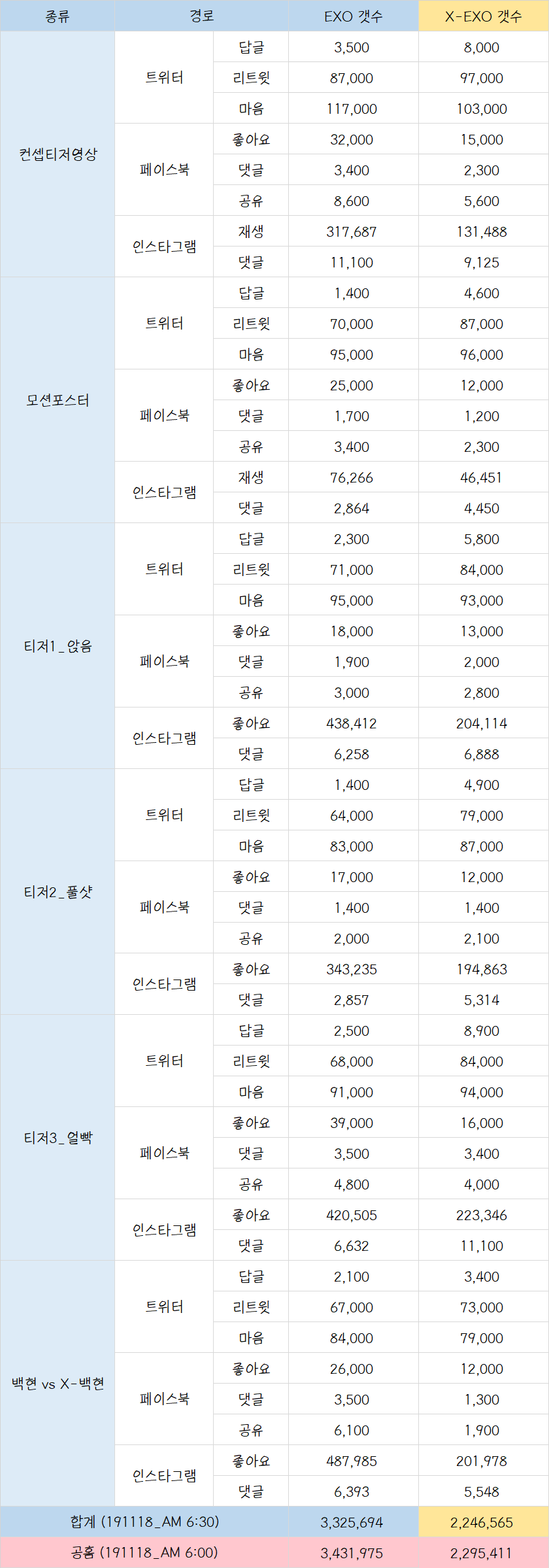EXO VS X-EXO 백현이 오전 6시 수치 비교표 | 인스티즈