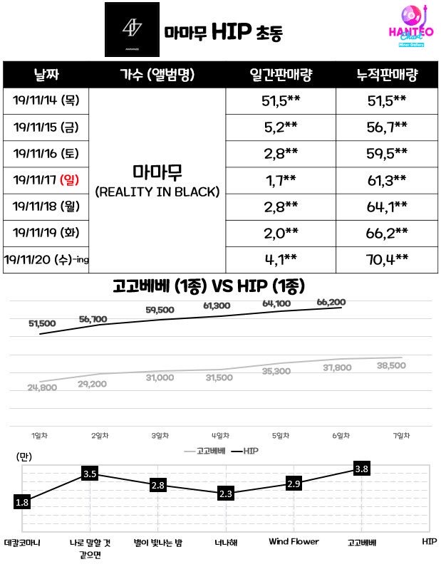 와 마마무 커리어하이 지대로 찍는중 | 인스티즈