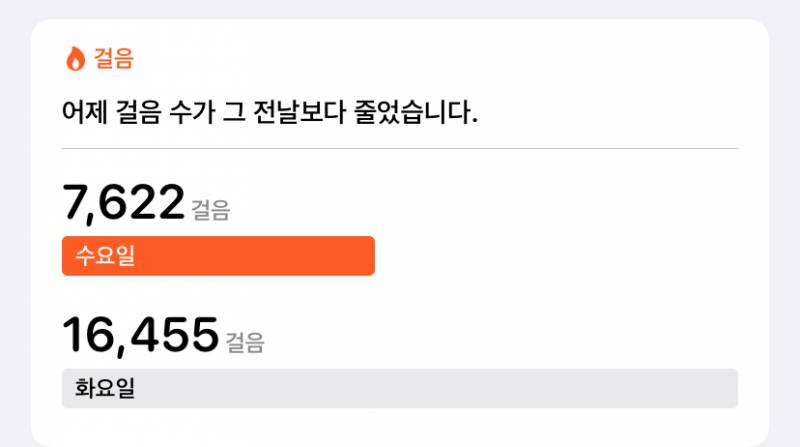 와 나 화요일에 16000걸음 걸었다.. | 인스티즈