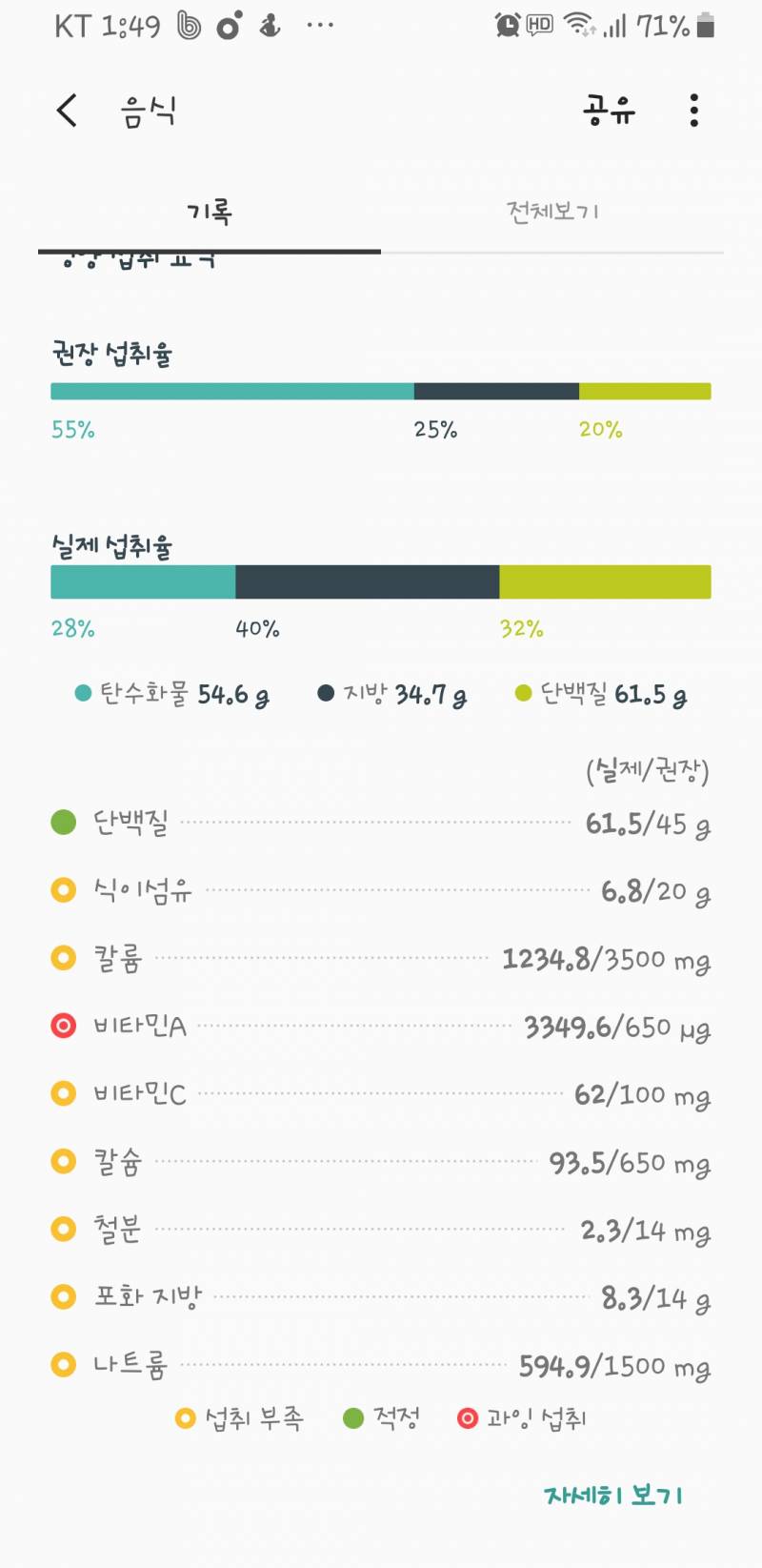 다이어트중인데 이 정도면 저탄고지 맞지??? | 인스티즈