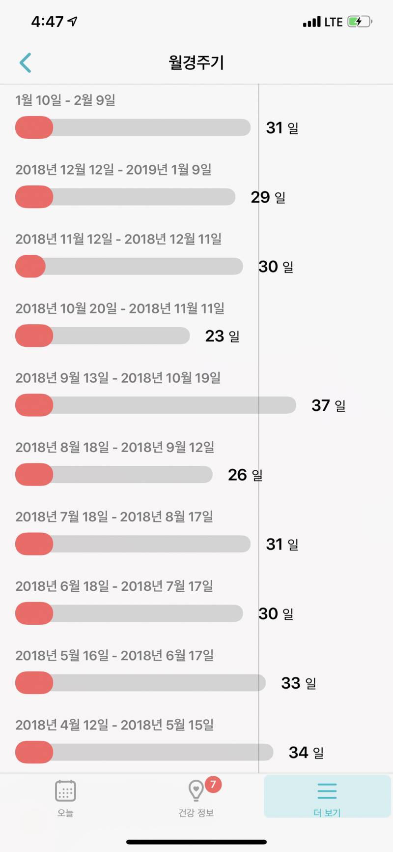 월경주기 이정도면 불규칙한거야? | 인스티즈