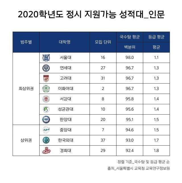 이번 정시 성적대ㅠㅠ | 인스티즈