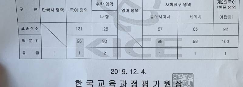 메친 나 가채점 보다 잘 나옴. ㅠㅠㅠㅠㅠㅠㅠㅠㅠㅠㅠㅠㅠㅠㅠㅠㅠㅠㅠㅠㅠㅠㅠㅠㅠㅠㅠㅠㅠㅠ | 인스티즈