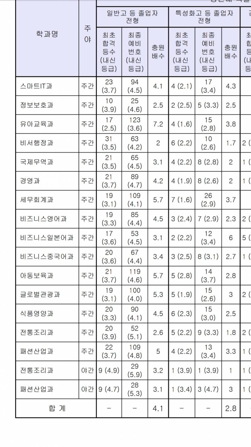 대학 작년예비번호 빠진건데 내가 제대로 본게 맞는지 봐주라ㅠㅠ | 인스티즈